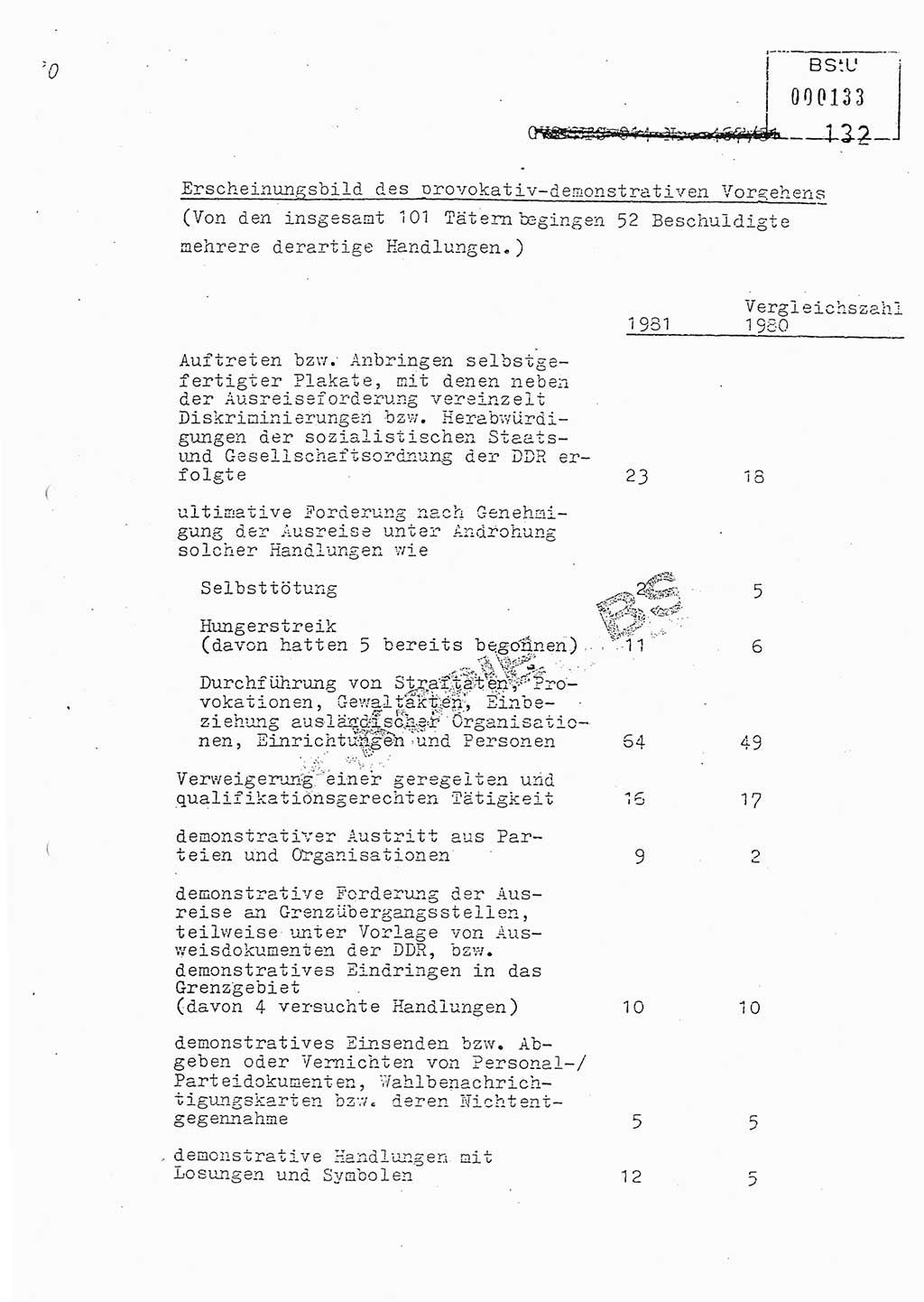 Jahresbericht der Hauptabteilung (HA) Ⅸ 1981, Analyse über die Entwicklung und die Wirksamkeit der politisch-operativen Arbeit der Linie Ⅸ in der Zeit vom 1. Januar 1981 bis 30. September 1981, Ministerium für Staatssicherheit (MfS) der Deutschen Demokratischen Republik (DDR), Hauptabteilung Ⅸ, Berlin 1981, Seite 132 (Anal. MfS DDR HA Ⅸ /81 1981, S. 132)