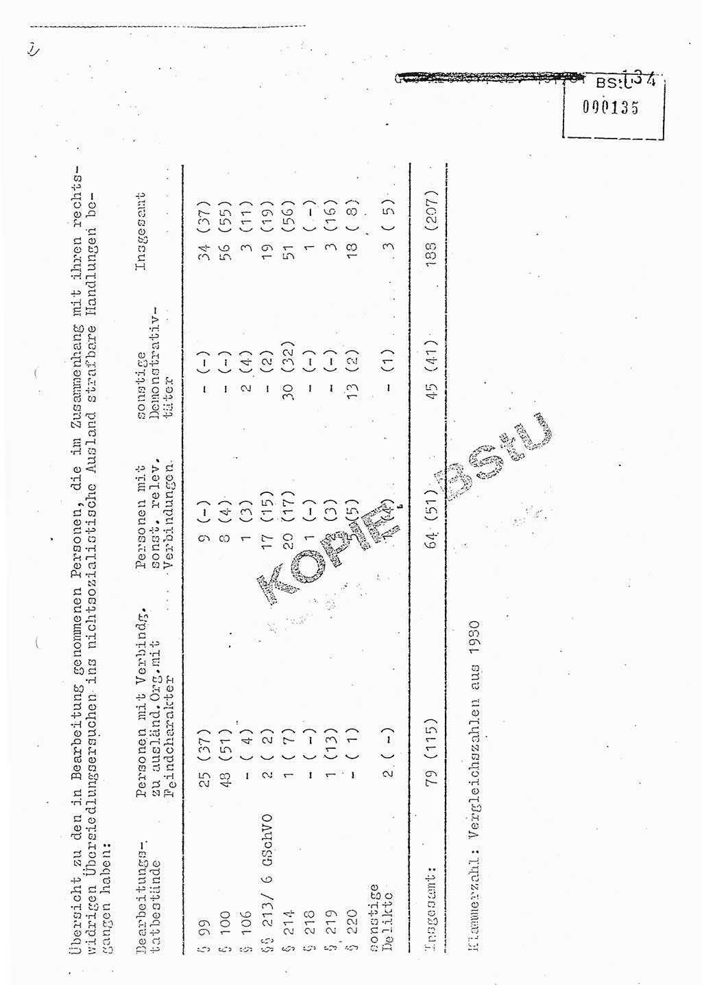 Jahresbericht der Hauptabteilung (HA) Ⅸ 1981, Analyse über die Entwicklung und die Wirksamkeit der politisch-operativen Arbeit der Linie Ⅸ in der Zeit vom 1. Januar 1981 bis 30. September 1981, Ministerium für Staatssicherheit (MfS) der Deutschen Demokratischen Republik (DDR), Hauptabteilung Ⅸ, Berlin 1981, Seite 134 (Anal. MfS DDR HA Ⅸ /81 1981, S. 134)