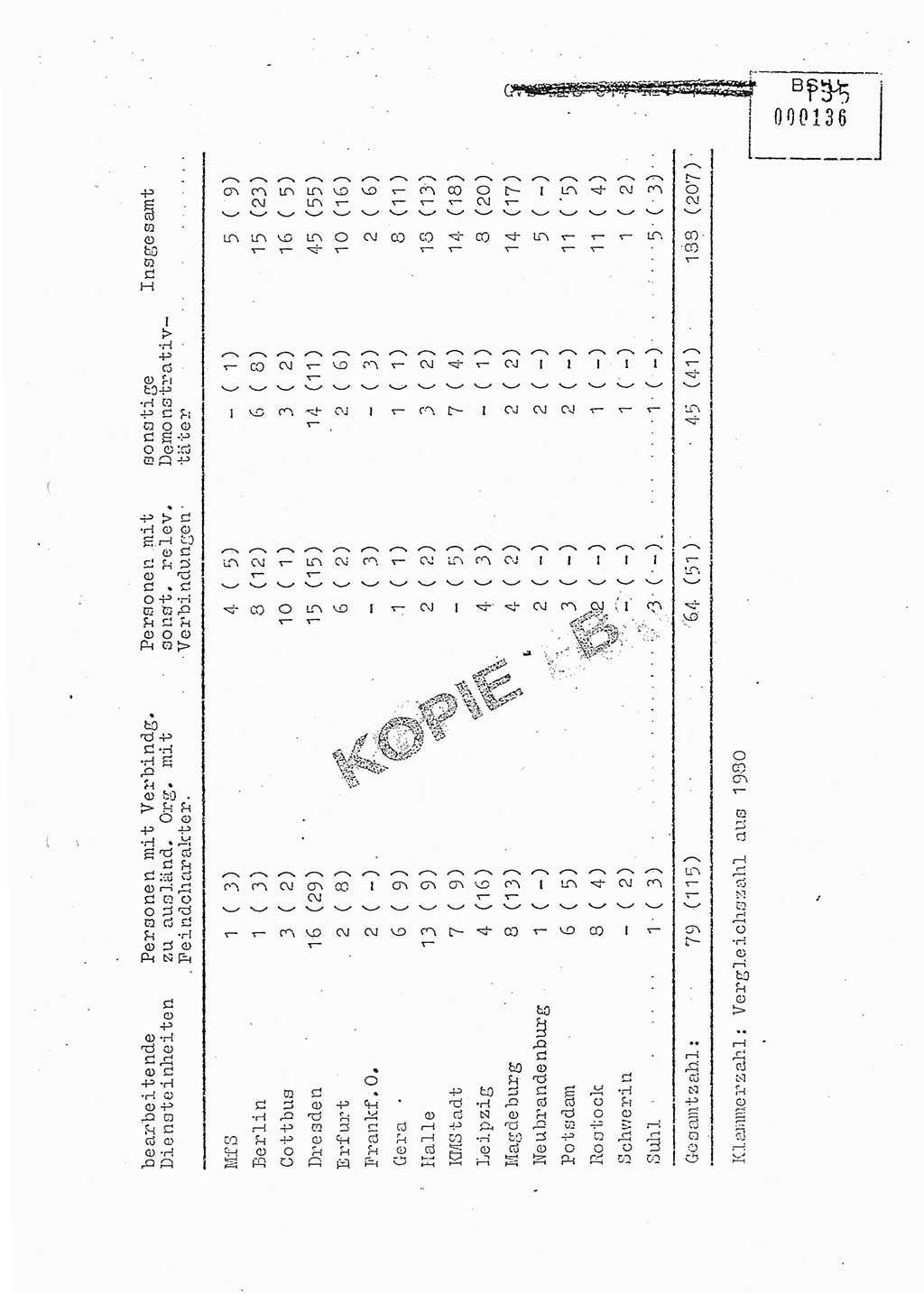 Jahresbericht der Hauptabteilung (HA) Ⅸ 1981, Analyse über die Entwicklung und die Wirksamkeit der politisch-operativen Arbeit der Linie Ⅸ in der Zeit vom 1. Januar 1981 bis 30. September 1981, Ministerium für Staatssicherheit (MfS) der Deutschen Demokratischen Republik (DDR), Hauptabteilung Ⅸ, Berlin 1981, Seite 135 (Anal. MfS DDR HA Ⅸ /81 1981, S. 135)