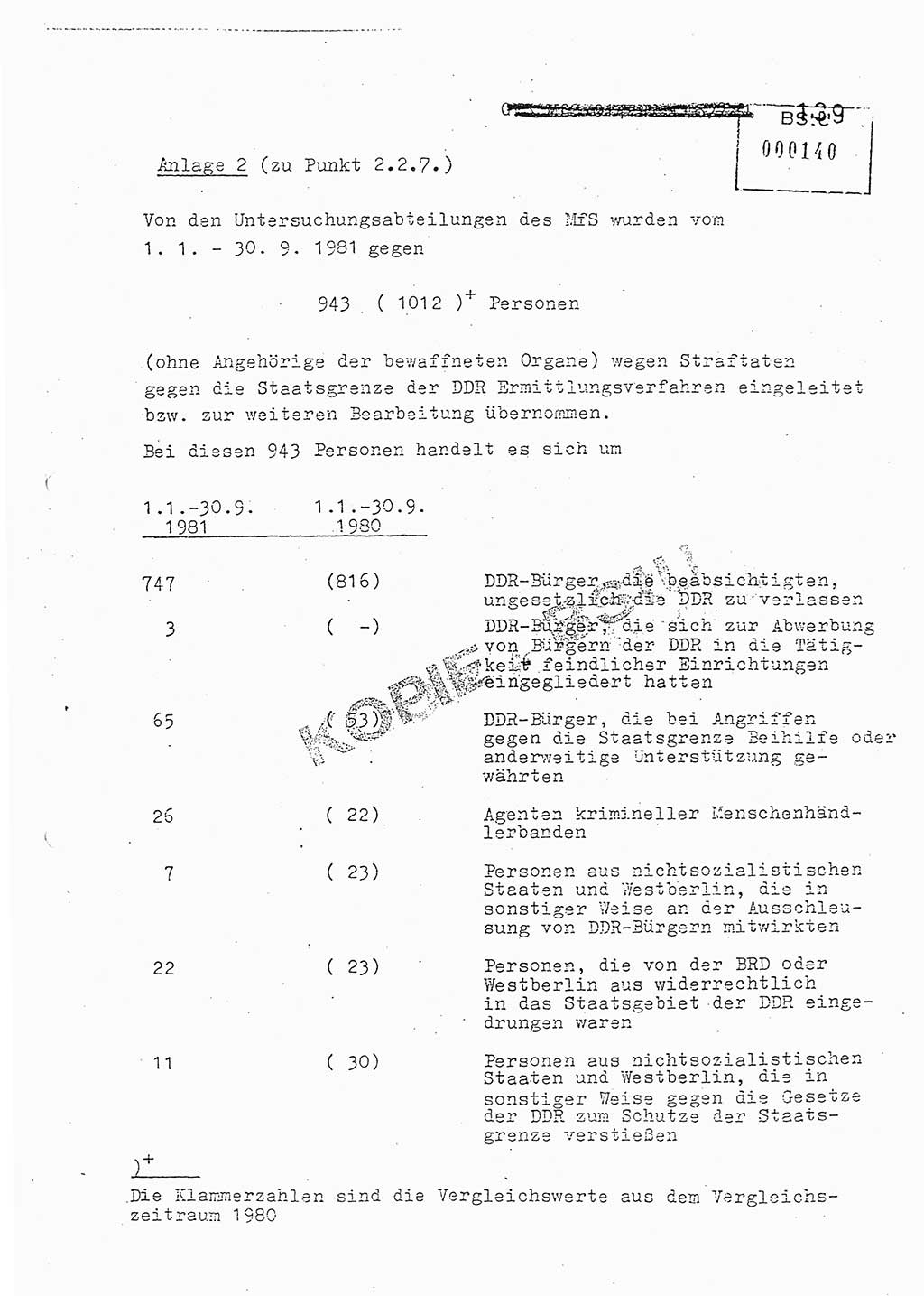 Jahresbericht der Hauptabteilung (HA) Ⅸ 1981, Analyse über die Entwicklung und die Wirksamkeit der politisch-operativen Arbeit der Linie Ⅸ in der Zeit vom 1. Januar 1981 bis 30. September 1981, Ministerium für Staatssicherheit (MfS) der Deutschen Demokratischen Republik (DDR), Hauptabteilung Ⅸ, Berlin 1981, Seite 139 (Anal. MfS DDR HA Ⅸ /81 1981, S. 139)