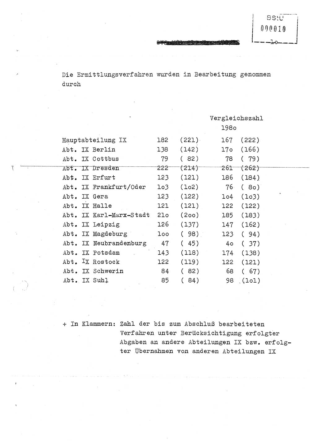 Jahresbericht der Hauptabteilung (HA) Ⅸ 1981, Ergänzung zur Analyse über die Entwicklung und die Wirksamkeit der politisch-operativen Arbeit der Linie Ⅸ für das Ⅳ. Quartal 1981, Ministerium für Staatssicherheit (MfS) der Deutschen Demokratischen Republik (DDR), Hauptabteilung Ⅸ, Berlin 1982, Seite 10 (Erg. Anal. MfS DDR HA Ⅸ /81 1982, S. 10)