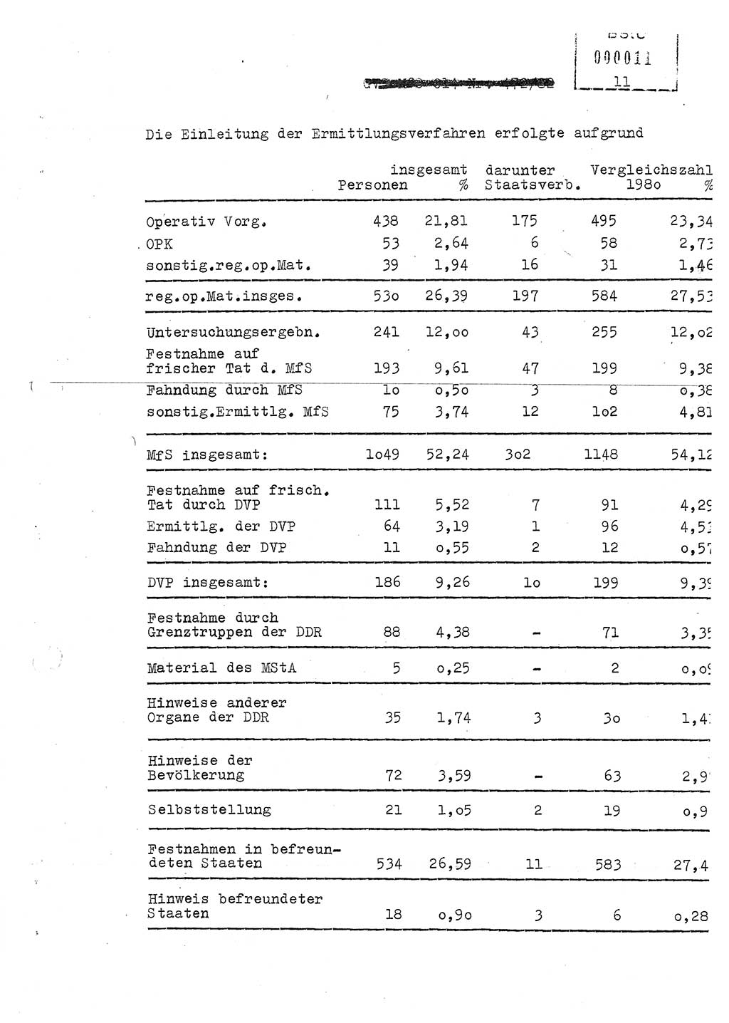 Jahresbericht der Hauptabteilung (HA) Ⅸ 1981, Ergänzung zur Analyse über die Entwicklung und die Wirksamkeit der politisch-operativen Arbeit der Linie Ⅸ für das Ⅳ. Quartal 1981, Ministerium für Staatssicherheit (MfS) der Deutschen Demokratischen Republik (DDR), Hauptabteilung Ⅸ, Berlin 1982, Seite 11 (Erg. Anal. MfS DDR HA Ⅸ /81 1982, S. 11)