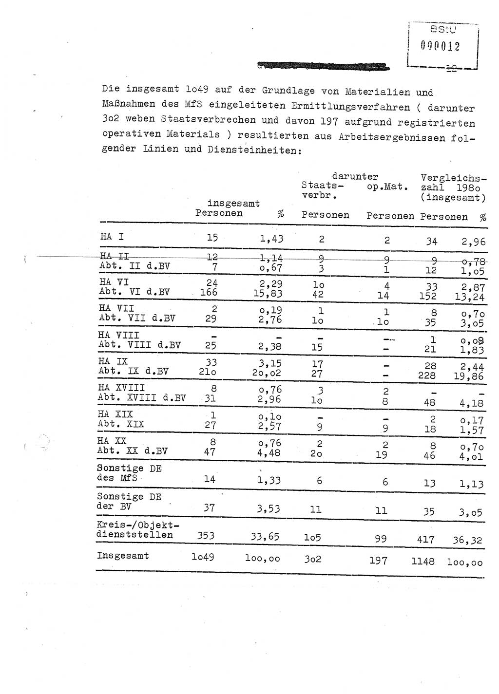 Jahresbericht der Hauptabteilung (HA) Ⅸ 1981, Ergänzung zur Analyse über die Entwicklung und die Wirksamkeit der politisch-operativen Arbeit der Linie Ⅸ für das Ⅳ. Quartal 1981, Ministerium für Staatssicherheit (MfS) der Deutschen Demokratischen Republik (DDR), Hauptabteilung Ⅸ, Berlin 1982, Seite 12 (Erg. Anal. MfS DDR HA Ⅸ /81 1982, S. 12)