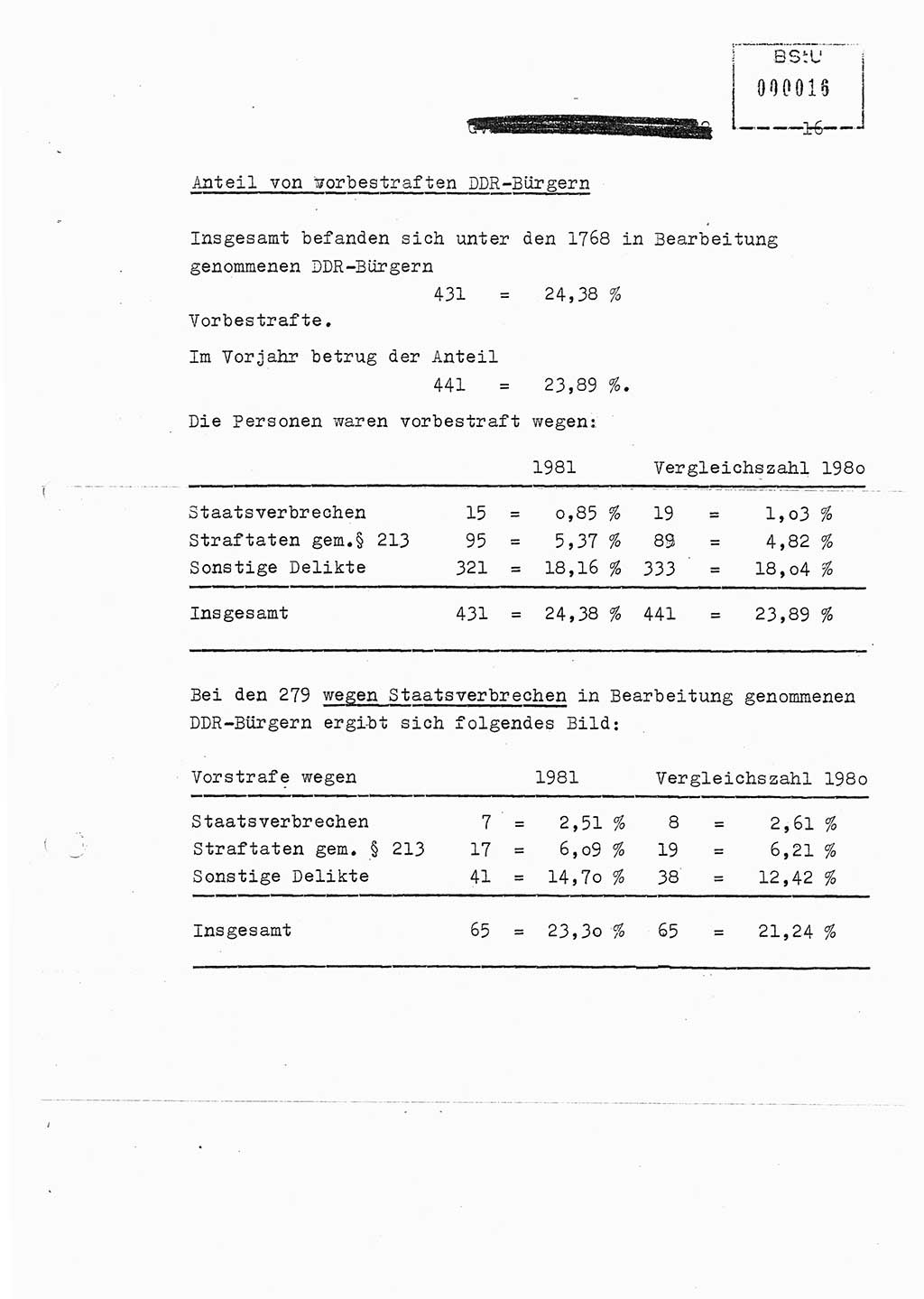 Jahresbericht der Hauptabteilung (HA) Ⅸ 1981, Ergänzung zur Analyse über die Entwicklung und die Wirksamkeit der politisch-operativen Arbeit der Linie Ⅸ für das Ⅳ. Quartal 1981, Ministerium für Staatssicherheit (MfS) der Deutschen Demokratischen Republik (DDR), Hauptabteilung Ⅸ, Berlin 1982, Seite 16 (Erg. Anal. MfS DDR HA Ⅸ /81 1982, S. 16)