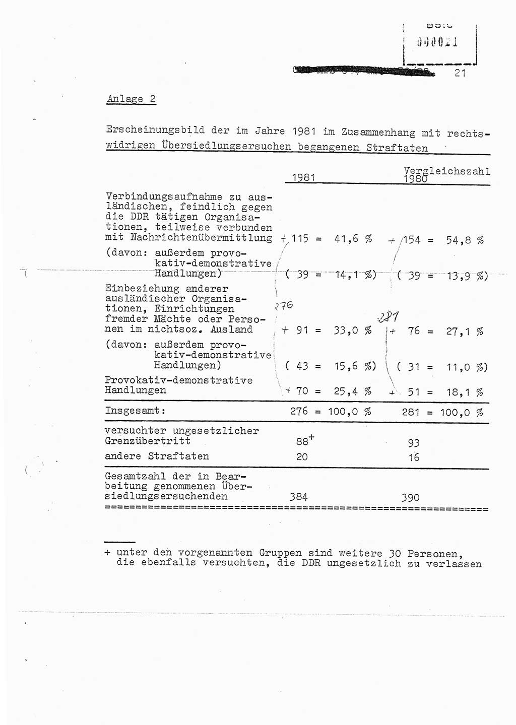 Jahresbericht der Hauptabteilung (HA) Ⅸ 1981, Ergänzung zur Analyse über die Entwicklung und die Wirksamkeit der politisch-operativen Arbeit der Linie Ⅸ für das Ⅳ. Quartal 1981, Ministerium für Staatssicherheit (MfS) der Deutschen Demokratischen Republik (DDR), Hauptabteilung Ⅸ, Berlin 1982, Seite 21 (Erg. Anal. MfS DDR HA Ⅸ /81 1982, S. 21)