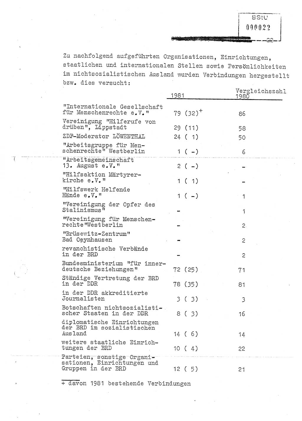 Jahresbericht der Hauptabteilung (HA) Ⅸ 1981, Ergänzung zur Analyse über die Entwicklung und die Wirksamkeit der politisch-operativen Arbeit der Linie Ⅸ für das Ⅳ. Quartal 1981, Ministerium für Staatssicherheit (MfS) der Deutschen Demokratischen Republik (DDR), Hauptabteilung Ⅸ, Berlin 1982, Seite 22 (Erg. Anal. MfS DDR HA Ⅸ /81 1982, S. 22)