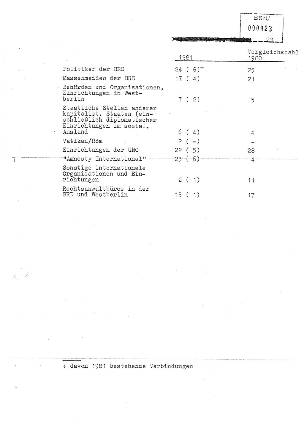 Jahresbericht der Hauptabteilung (HA) Ⅸ 1981, Ergänzung zur Analyse über die Entwicklung und die Wirksamkeit der politisch-operativen Arbeit der Linie Ⅸ für das Ⅳ. Quartal 1981, Ministerium für Staatssicherheit (MfS) der Deutschen Demokratischen Republik (DDR), Hauptabteilung Ⅸ, Berlin 1982, Seite 23 (Erg. Anal. MfS DDR HA Ⅸ /81 1982, S. 23)