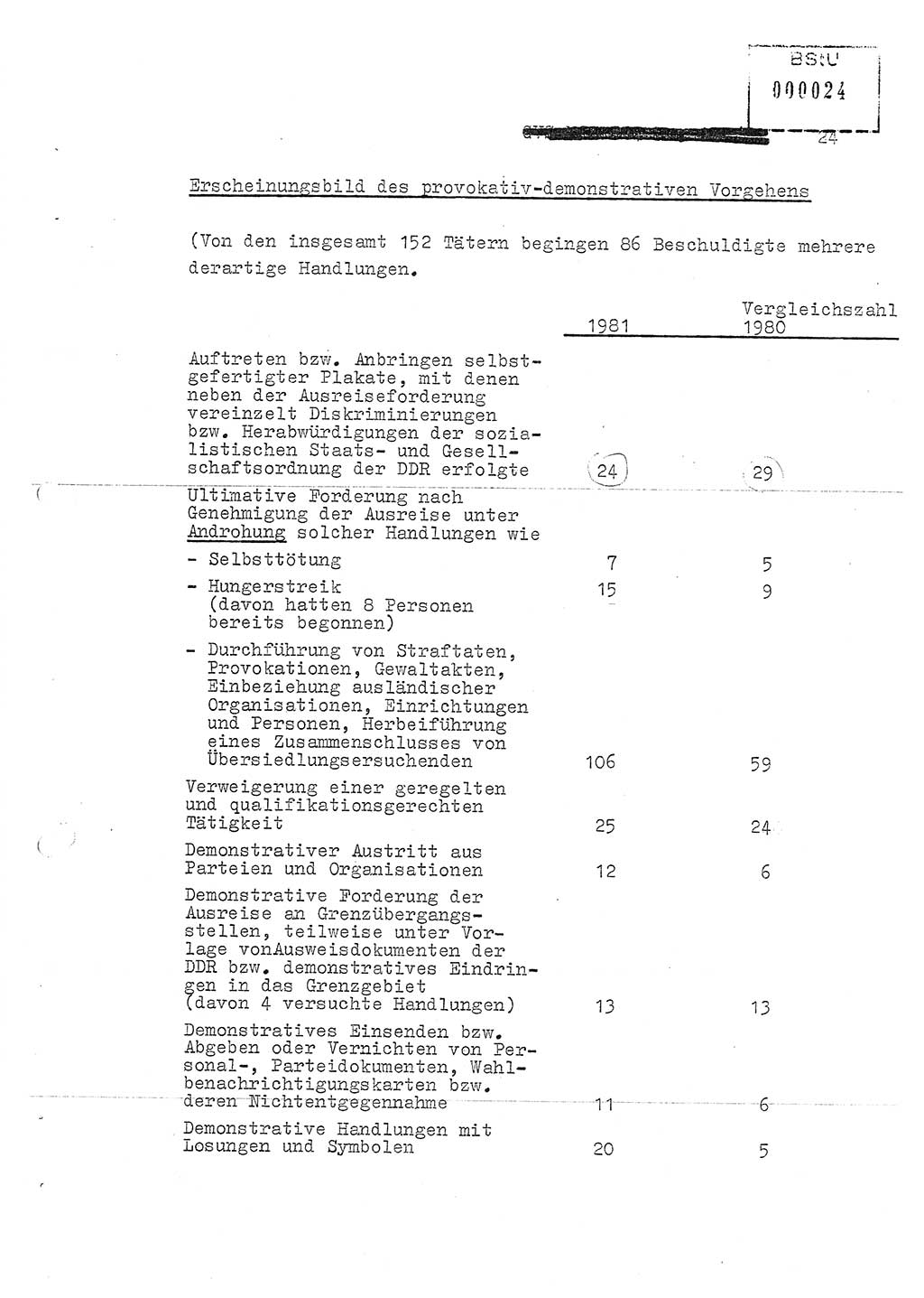 Jahresbericht der Hauptabteilung (HA) Ⅸ 1981, Ergänzung zur Analyse über die Entwicklung und die Wirksamkeit der politisch-operativen Arbeit der Linie Ⅸ für das Ⅳ. Quartal 1981, Ministerium für Staatssicherheit (MfS) der Deutschen Demokratischen Republik (DDR), Hauptabteilung Ⅸ, Berlin 1982, Seite 24 (Erg. Anal. MfS DDR HA Ⅸ /81 1982, S. 24)