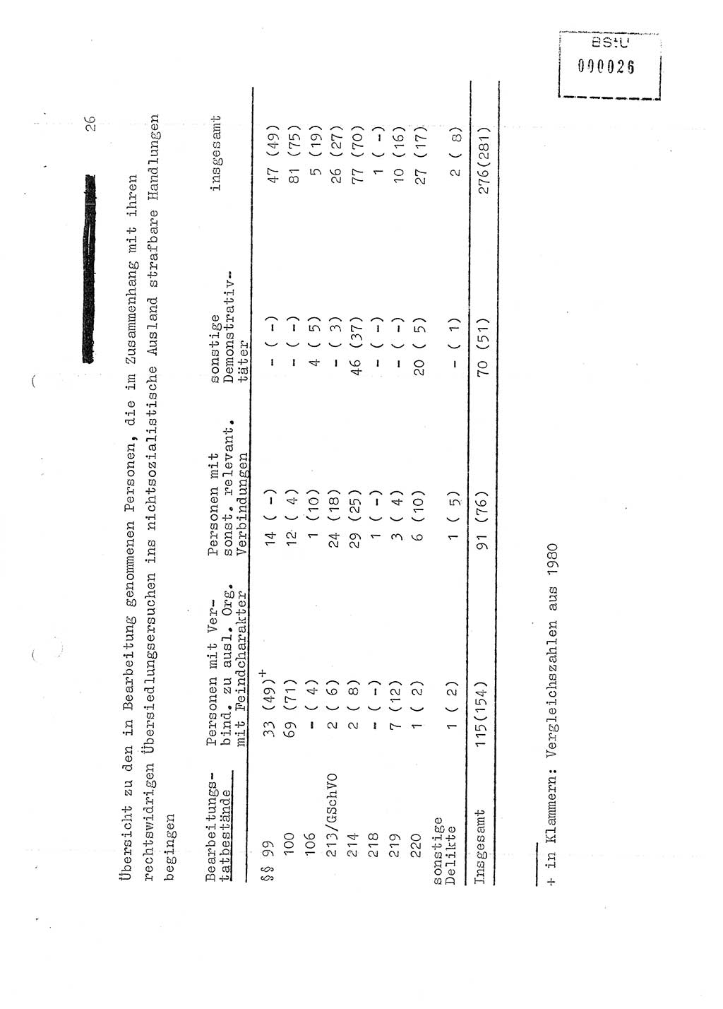 Jahresbericht der Hauptabteilung (HA) Ⅸ 1981, Ergänzung zur Analyse über die Entwicklung und die Wirksamkeit der politisch-operativen Arbeit der Linie Ⅸ für das Ⅳ. Quartal 1981, Ministerium für Staatssicherheit (MfS) der Deutschen Demokratischen Republik (DDR), Hauptabteilung Ⅸ, Berlin 1982, Seite 26 (Erg. Anal. MfS DDR HA Ⅸ /81 1982, S. 26)