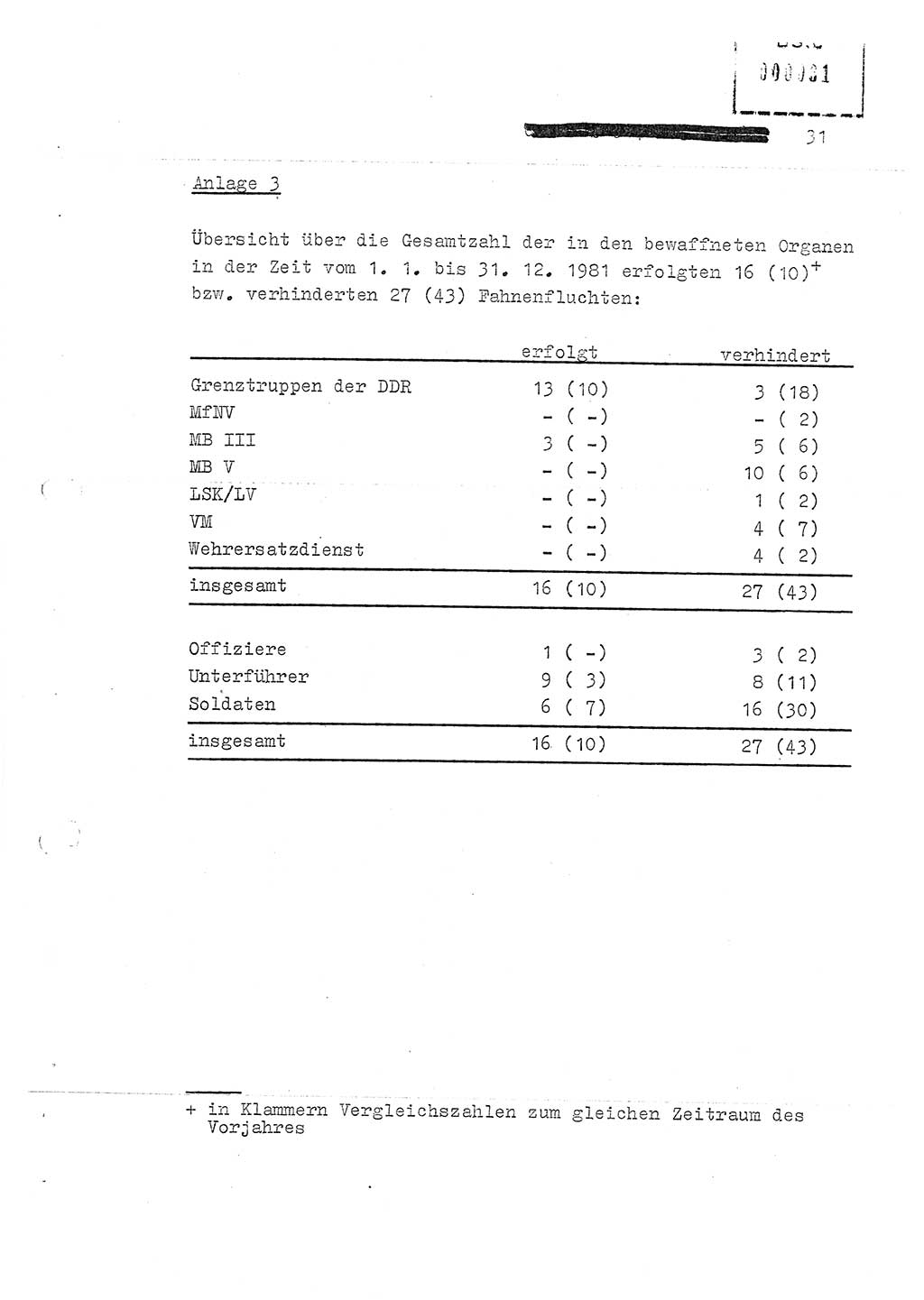 Jahresbericht der Hauptabteilung (HA) Ⅸ 1981, Ergänzung zur Analyse über die Entwicklung und die Wirksamkeit der politisch-operativen Arbeit der Linie Ⅸ für das Ⅳ. Quartal 1981, Ministerium für Staatssicherheit (MfS) der Deutschen Demokratischen Republik (DDR), Hauptabteilung Ⅸ, Berlin 1982, Seite 31 (Erg. Anal. MfS DDR HA Ⅸ /81 1982, S. 31)