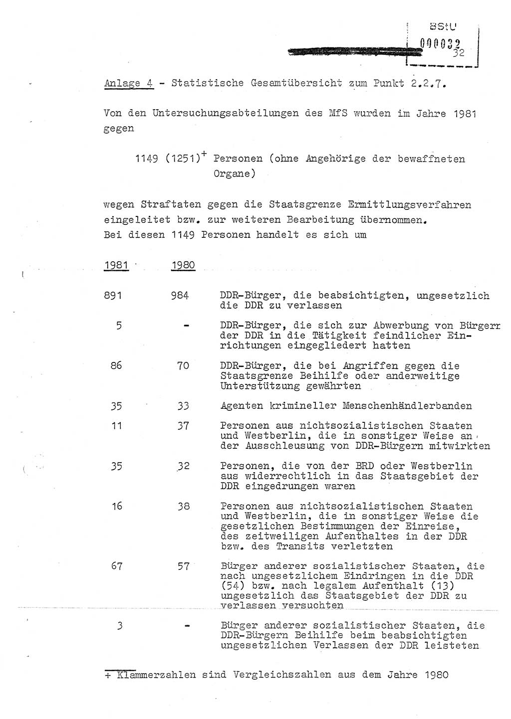 Jahresbericht der Hauptabteilung (HA) Ⅸ 1981, Ergänzung zur Analyse über die Entwicklung und die Wirksamkeit der politisch-operativen Arbeit der Linie Ⅸ für das Ⅳ. Quartal 1981, Ministerium für Staatssicherheit (MfS) der Deutschen Demokratischen Republik (DDR), Hauptabteilung Ⅸ, Berlin 1982, Seite 32 (Erg. Anal. MfS DDR HA Ⅸ /81 1982, S. 32)