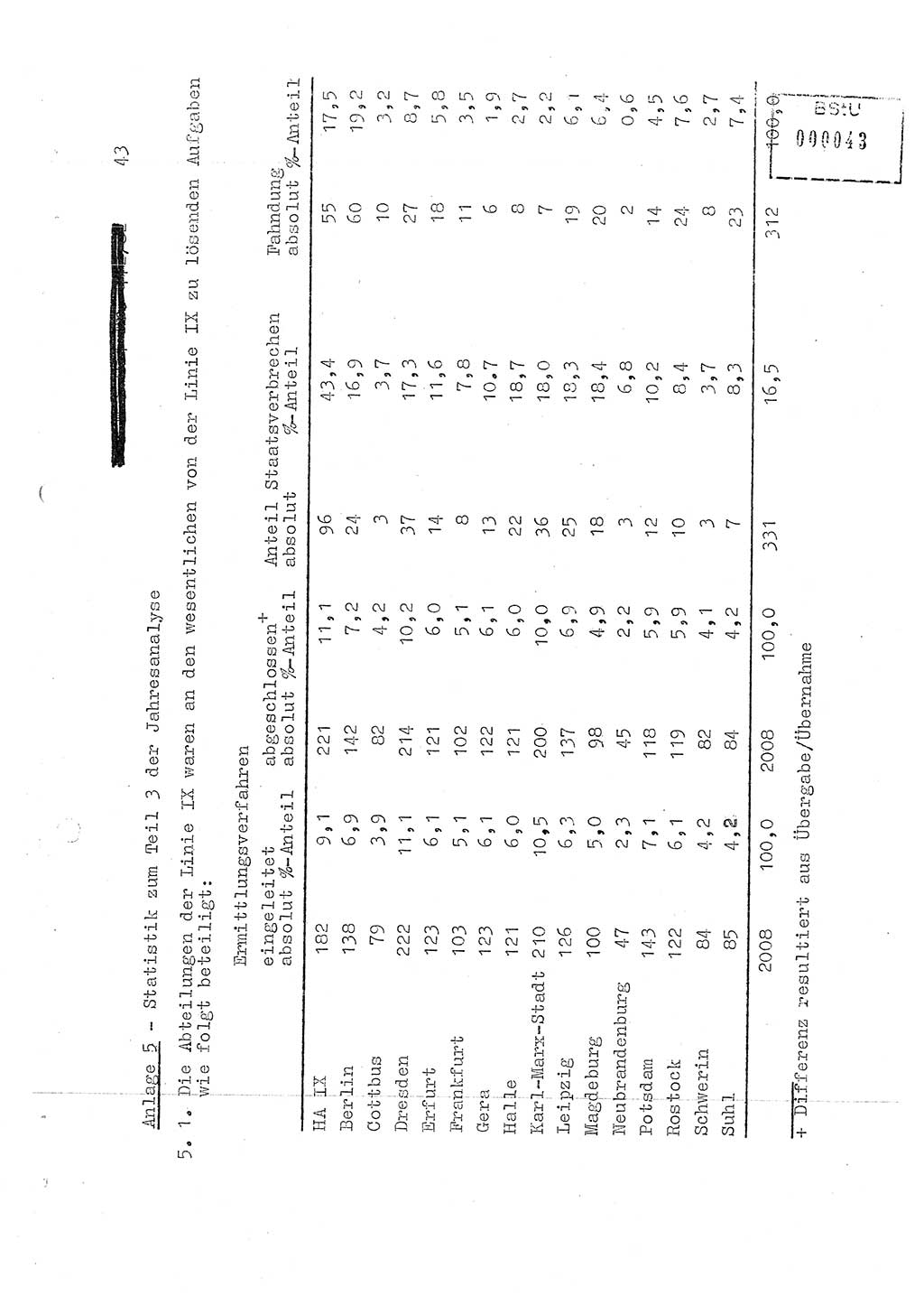 Jahresbericht der Hauptabteilung (HA) Ⅸ 1981, Ergänzung zur Analyse über die Entwicklung und die Wirksamkeit der politisch-operativen Arbeit der Linie Ⅸ für das Ⅳ. Quartal 1981, Ministerium für Staatssicherheit (MfS) der Deutschen Demokratischen Republik (DDR), Hauptabteilung Ⅸ, Berlin 1982, Seite 43 (Erg. Anal. MfS DDR HA Ⅸ /81 1982, S. 43)