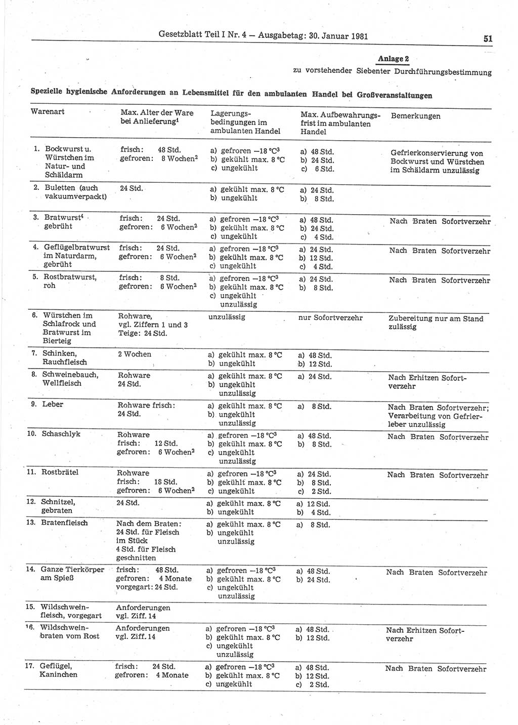 Gesetzblatt (GBl.) der Deutschen Demokratischen Republik (DDR) Teil Ⅰ 1981, Seite 51 (GBl. DDR Ⅰ 1981, S. 51)