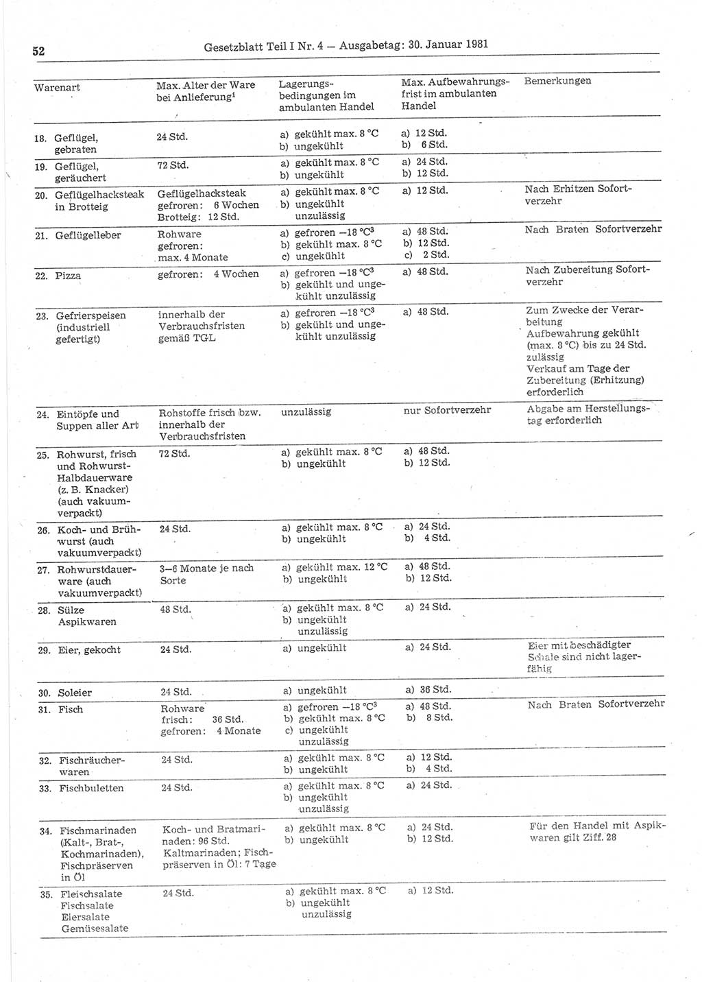 Gesetzblatt (GBl.) der Deutschen Demokratischen Republik (DDR) Teil Ⅰ 1981, Seite 52 (GBl. DDR Ⅰ 1981, S. 52)