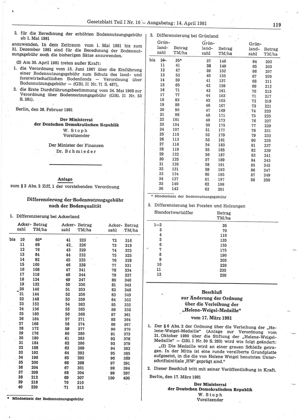 Gesetzblatt (GBl.) der Deutschen Demokratischen Republik (DDR) Teil Ⅰ 1981, Seite 119 (GBl. DDR Ⅰ 1981, S. 119)