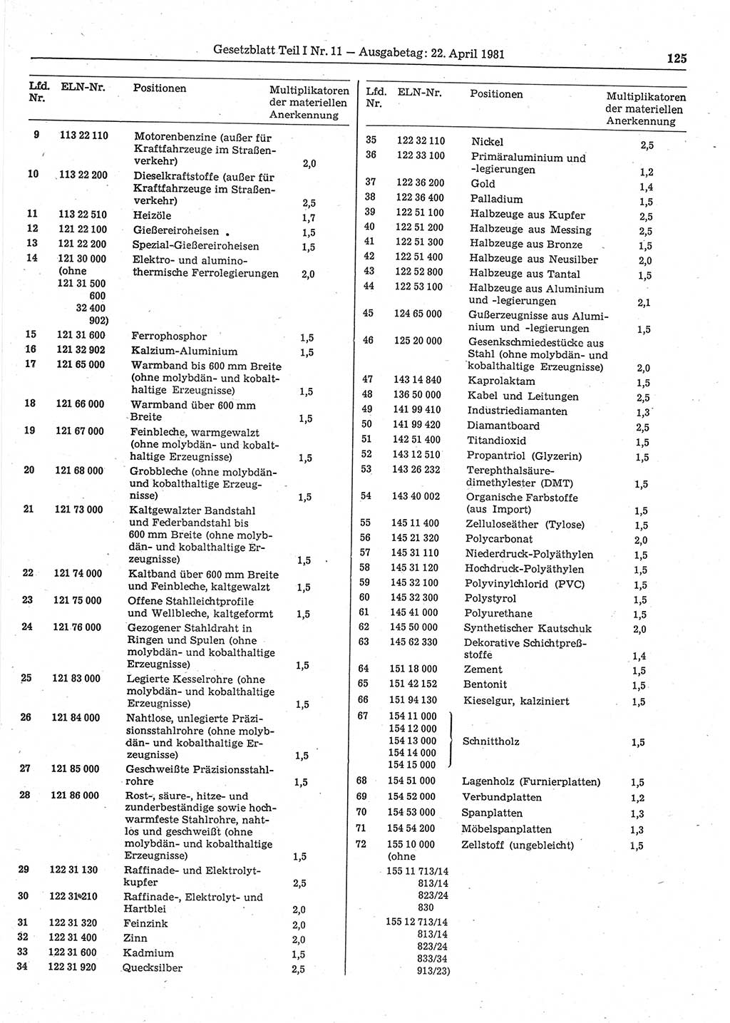 Gesetzblatt (GBl.) der Deutschen Demokratischen Republik (DDR) Teil Ⅰ 1981, Seite 125 (GBl. DDR Ⅰ 1981, S. 125)