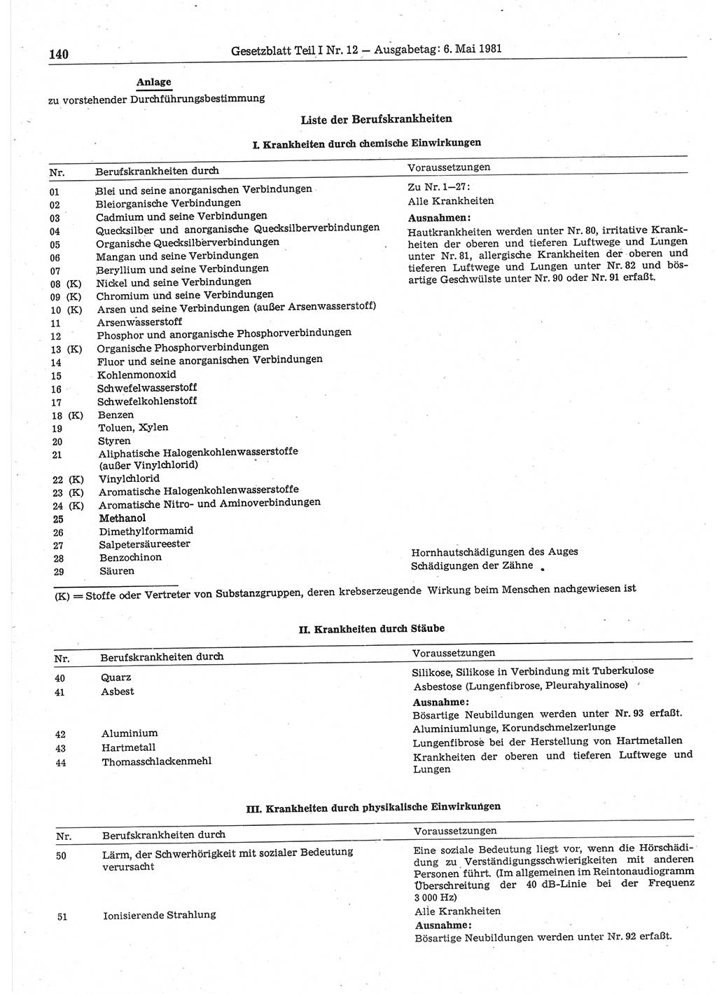 Gesetzblatt (GBl.) der Deutschen Demokratischen Republik (DDR) Teil Ⅰ 1981, Seite 140 (GBl. DDR Ⅰ 1981, S. 140)