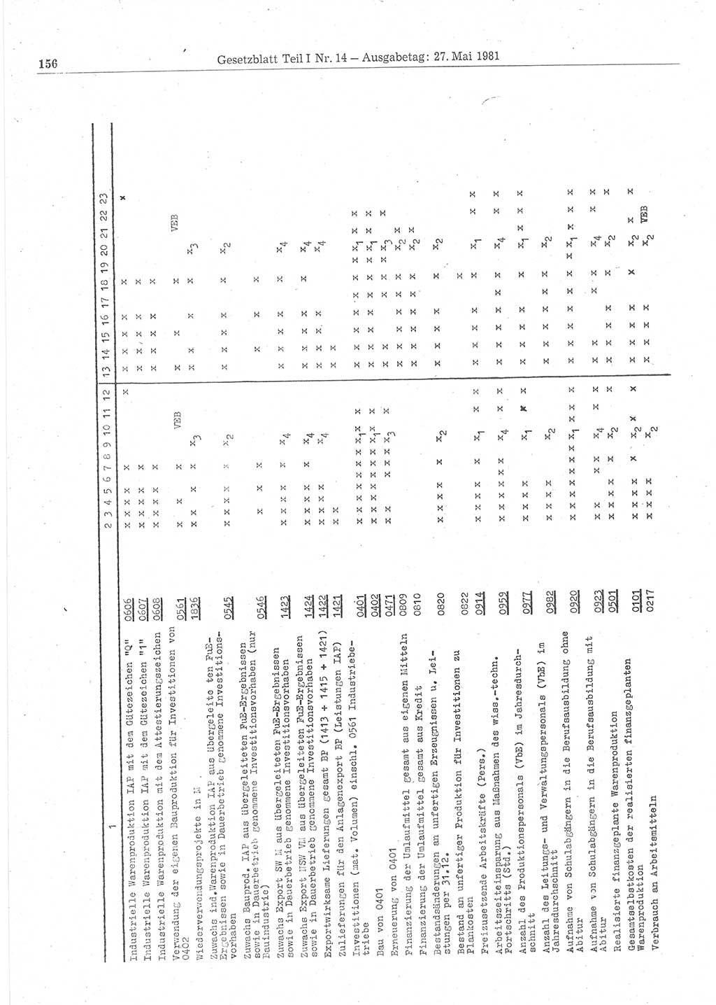 Gesetzblatt (GBl.) der Deutschen Demokratischen Republik (DDR) Teil Ⅰ 1981, Seite 156 (GBl. DDR Ⅰ 1981, S. 156)