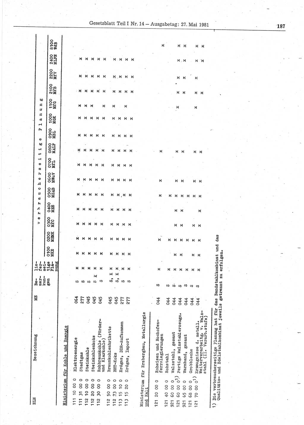 Gesetzblatt (GBl.) der Deutschen Demokratischen Republik (DDR) Teil Ⅰ 1981, Seite 187 (GBl. DDR Ⅰ 1981, S. 187)