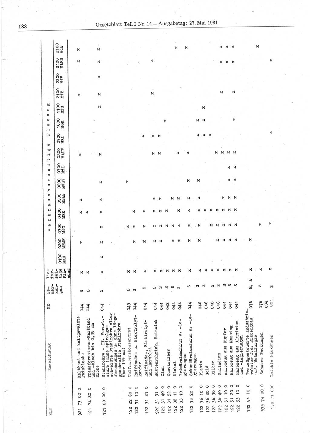 Gesetzblatt (GBl.) der Deutschen Demokratischen Republik (DDR) Teil Ⅰ 1981, Seite 188 (GBl. DDR Ⅰ 1981, S. 188)