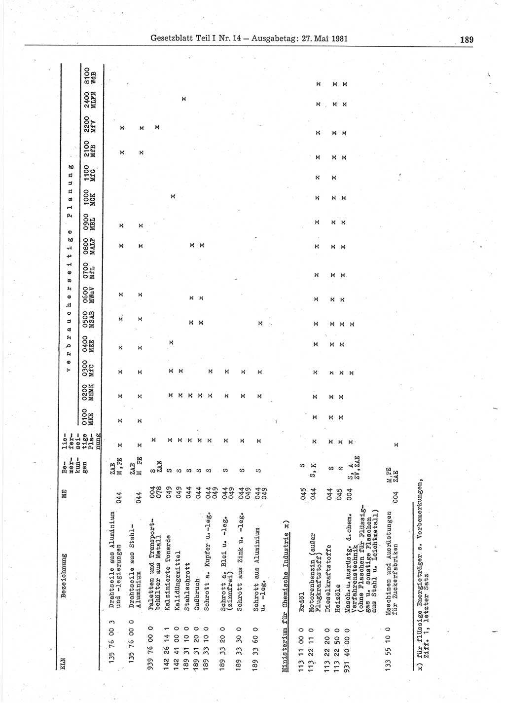 Gesetzblatt (GBl.) der Deutschen Demokratischen Republik (DDR) Teil Ⅰ 1981, Seite 189 (GBl. DDR Ⅰ 1981, S. 189)