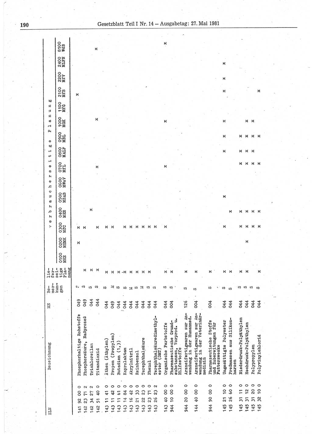Gesetzblatt (GBl.) der Deutschen Demokratischen Republik (DDR) Teil Ⅰ 1981, Seite 190 (GBl. DDR Ⅰ 1981, S. 190)