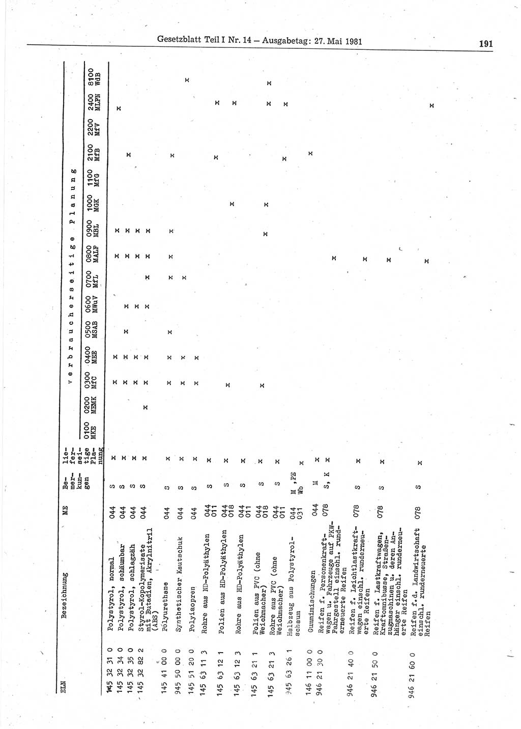 Gesetzblatt (GBl.) der Deutschen Demokratischen Republik (DDR) Teil Ⅰ 1981, Seite 191 (GBl. DDR Ⅰ 1981, S. 191)
