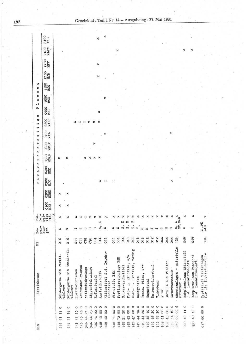 Gesetzblatt (GBl.) der Deutschen Demokratischen Republik (DDR) Teil Ⅰ 1981, Seite 192 (GBl. DDR Ⅰ 1981, S. 192)