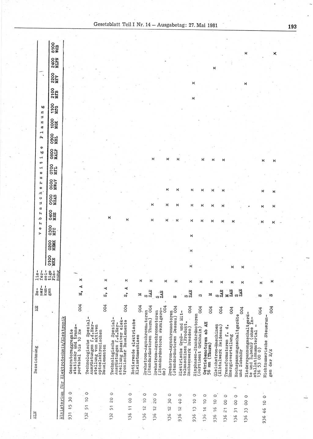 Gesetzblatt (GBl.) der Deutschen Demokratischen Republik (DDR) Teil Ⅰ 1981, Seite 193 (GBl. DDR Ⅰ 1981, S. 193)
