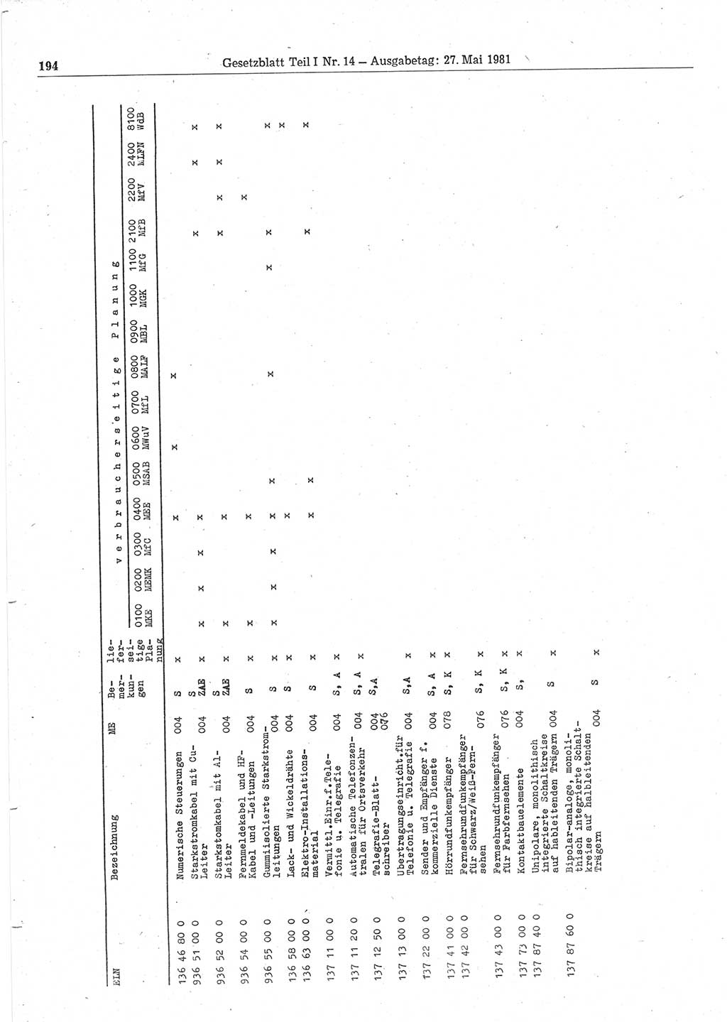 Gesetzblatt (GBl.) der Deutschen Demokratischen Republik (DDR) Teil Ⅰ 1981, Seite 194 (GBl. DDR Ⅰ 1981, S. 194)