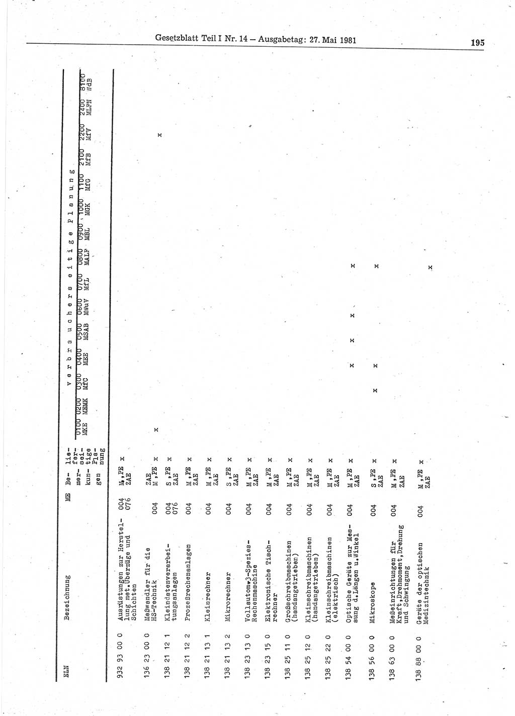 Gesetzblatt (GBl.) der Deutschen Demokratischen Republik (DDR) Teil Ⅰ 1981, Seite 195 (GBl. DDR Ⅰ 1981, S. 195)