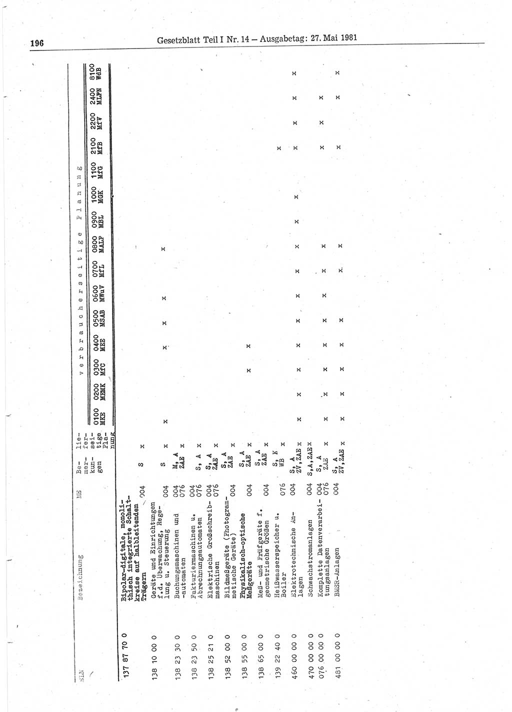 Gesetzblatt (GBl.) der Deutschen Demokratischen Republik (DDR) Teil Ⅰ 1981, Seite 196 (GBl. DDR Ⅰ 1981, S. 196)