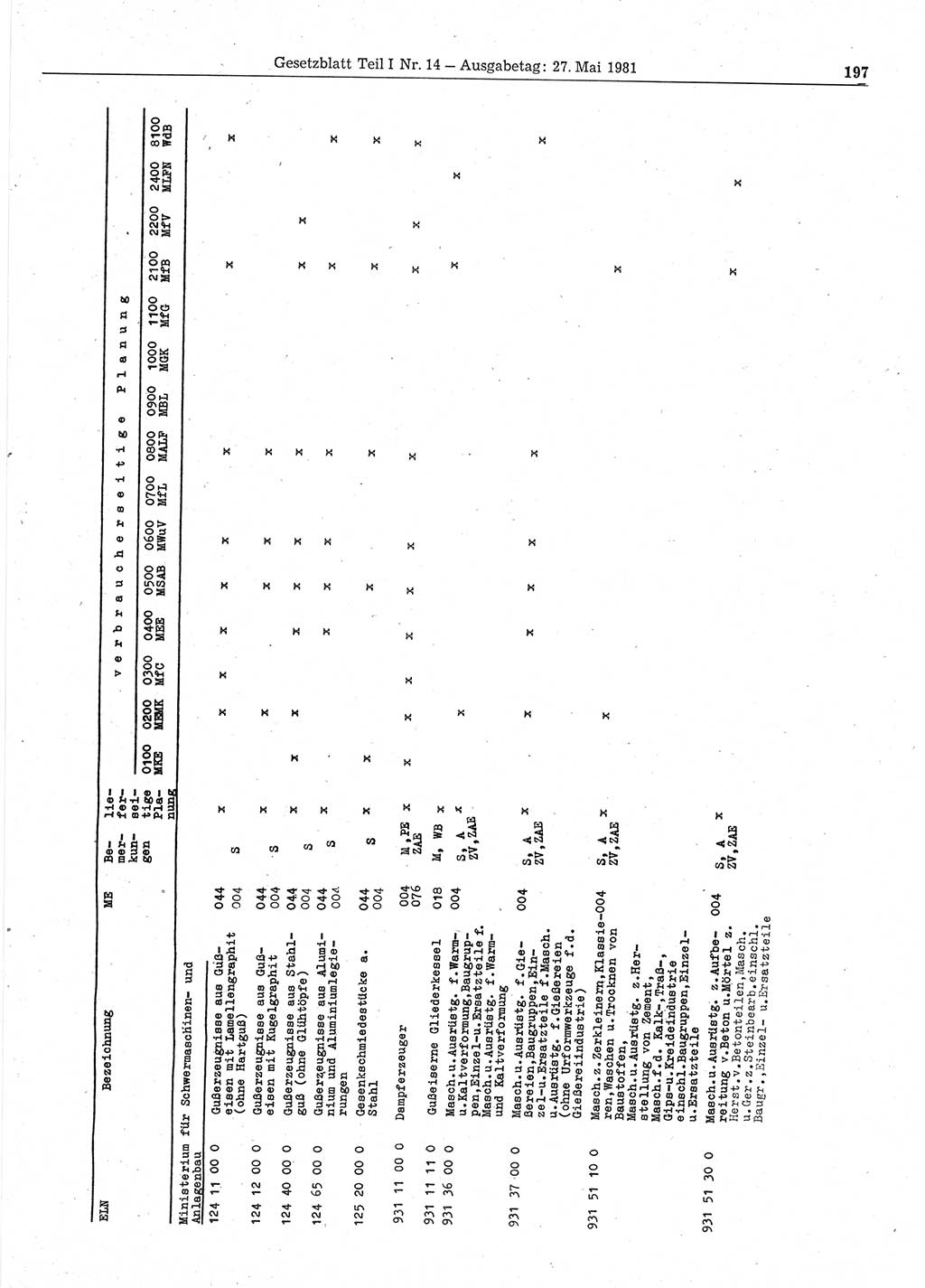 Gesetzblatt (GBl.) der Deutschen Demokratischen Republik (DDR) Teil Ⅰ 1981, Seite 197 (GBl. DDR Ⅰ 1981, S. 197)