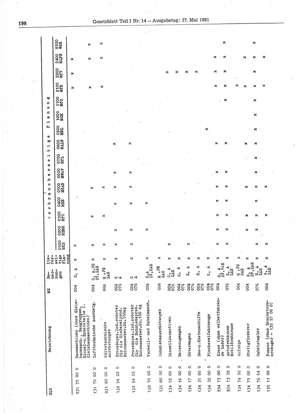 Gesetzblatt (GBl.) der Deutschen Demokratischen Republik (DDR) Teil Ⅰ 1981, Seite 198 (GBl. DDR Ⅰ 1981, S. 198)