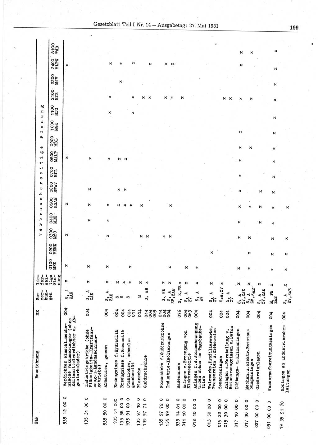 Gesetzblatt (GBl.) der Deutschen Demokratischen Republik (DDR) Teil Ⅰ 1981, Seite 199 (GBl. DDR Ⅰ 1981, S. 199)