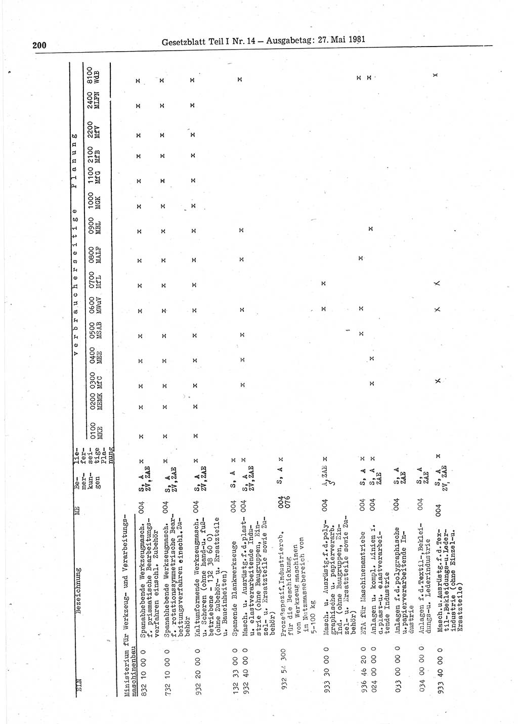 Gesetzblatt (GBl.) der Deutschen Demokratischen Republik (DDR) Teil Ⅰ 1981, Seite 200 (GBl. DDR Ⅰ 1981, S. 200)