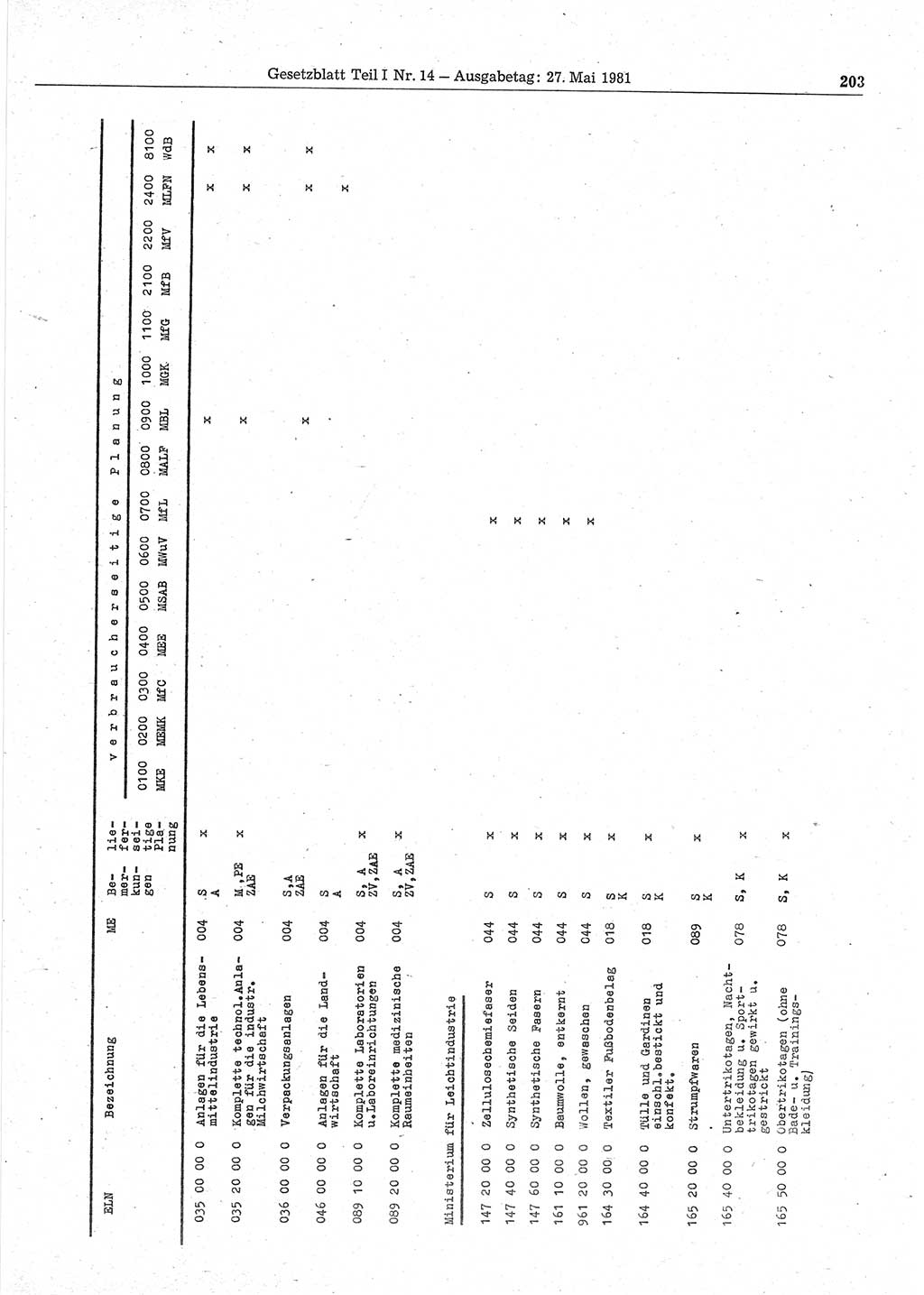 Gesetzblatt (GBl.) der Deutschen Demokratischen Republik (DDR) Teil Ⅰ 1981, Seite 203 (GBl. DDR Ⅰ 1981, S. 203)