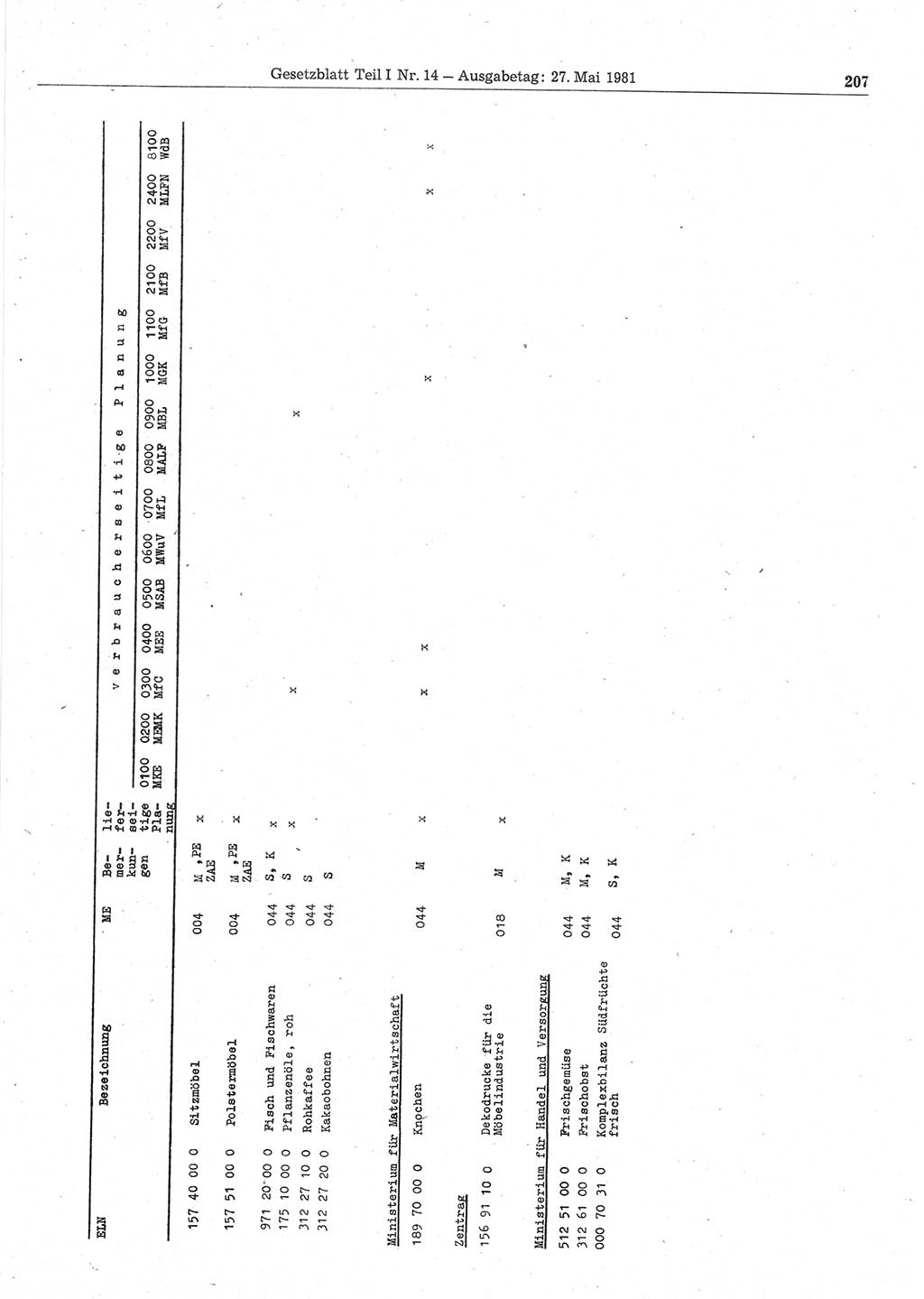 Gesetzblatt (GBl.) der Deutschen Demokratischen Republik (DDR) Teil Ⅰ 1981, Seite 207 (GBl. DDR Ⅰ 1981, S. 207)