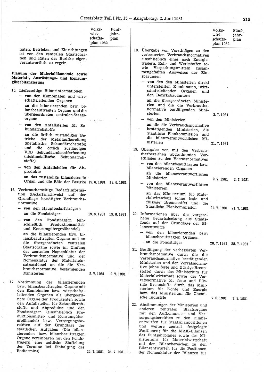Gesetzblatt (GBl.) der Deutschen Demokratischen Republik (DDR) Teil Ⅰ 1981, Seite 215 (GBl. DDR Ⅰ 1981, S. 215)