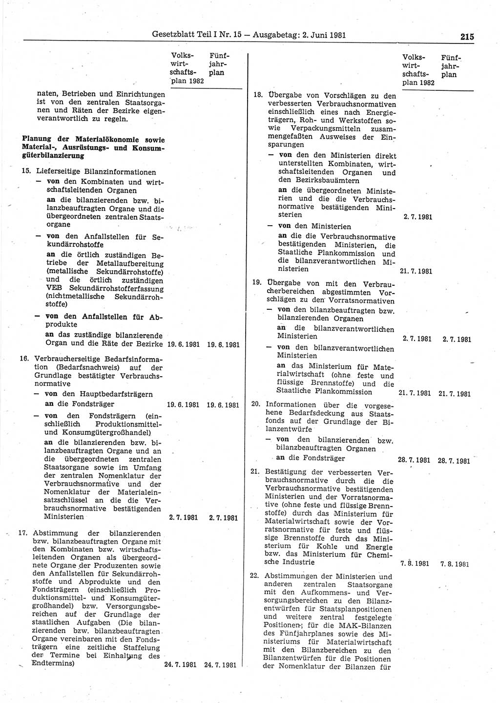 Gesetzblatt (GBl.) der Deutschen Demokratischen Republik (DDR) Teil Ⅰ 1981, Seite 215 (GBl. DDR Ⅰ 1981, S. 215)