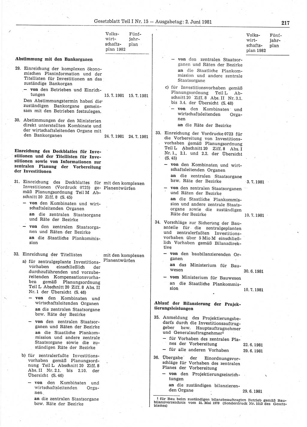 Gesetzblatt (GBl.) der Deutschen Demokratischen Republik (DDR) Teil Ⅰ 1981, Seite 217 (GBl. DDR Ⅰ 1981, S. 217)