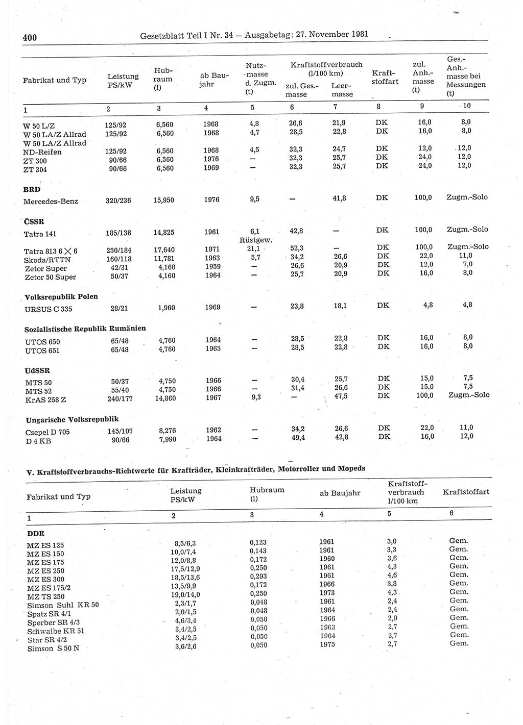 Gesetzblatt (GBl.) der Deutschen Demokratischen Republik (DDR) Teil Ⅰ 1981, Seite 400 (GBl. DDR Ⅰ 1981, S. 400)