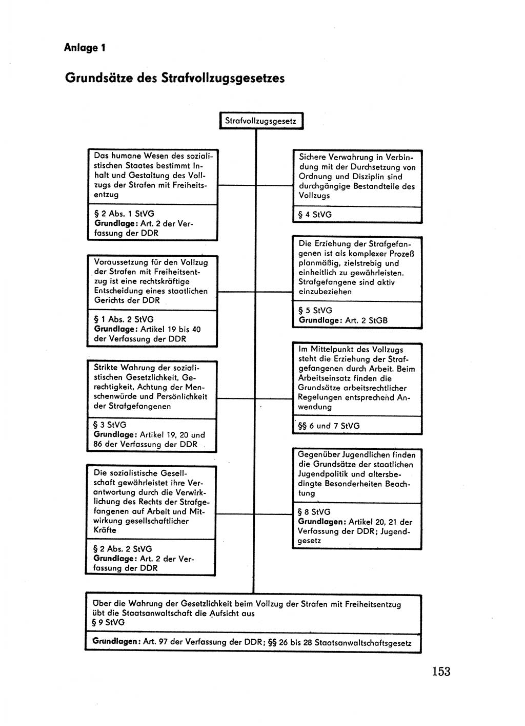 Handbuch für Betriebsangehörige, Abteilung Strafvollzug (SV) [Ministerium des Innern (MdI) Deutsche Demokratische Republik (DDR)] 1981, Seite 153 (Hb. BA Abt. SV MdI DDR 1981, S. 153)