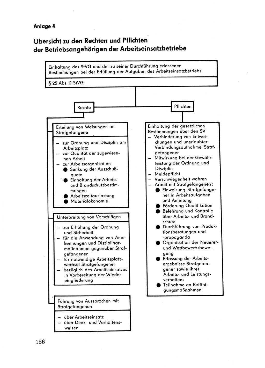 Handbuch für Betriebsangehörige, Abteilung Strafvollzug (SV) [Ministerium des Innern (MdI) Deutsche Demokratische Republik (DDR)] 1981, Seite 156 (Hb. BA Abt. SV MdI DDR 1981, S. 156)