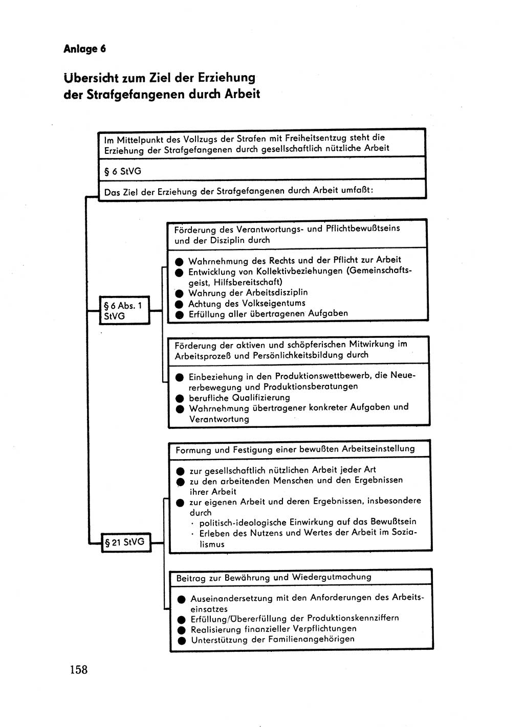 Handbuch für Betriebsangehörige, Abteilung Strafvollzug (SV) [Ministerium des Innern (MdI) Deutsche Demokratische Republik (DDR)] 1981, Seite 158 (Hb. BA Abt. SV MdI DDR 1981, S. 158)