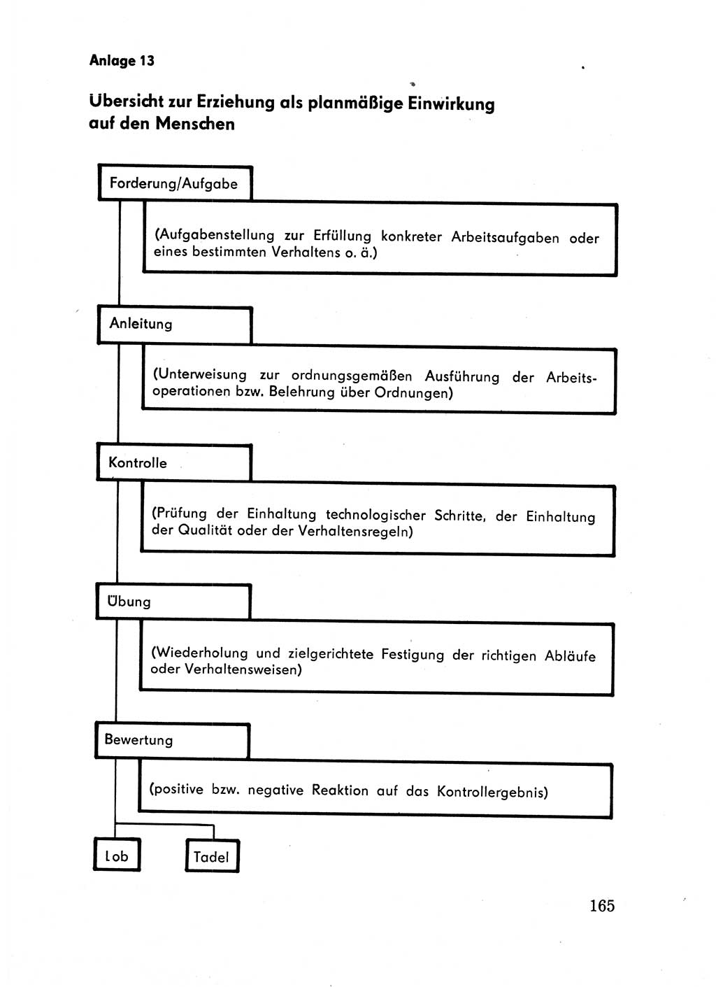 Handbuch für Betriebsangehörige, Abteilung Strafvollzug (SV) [Ministerium des Innern (MdI) Deutsche Demokratische Republik (DDR)] 1981, Seite 165 (Hb. BA Abt. SV MdI DDR 1981, S. 165)
