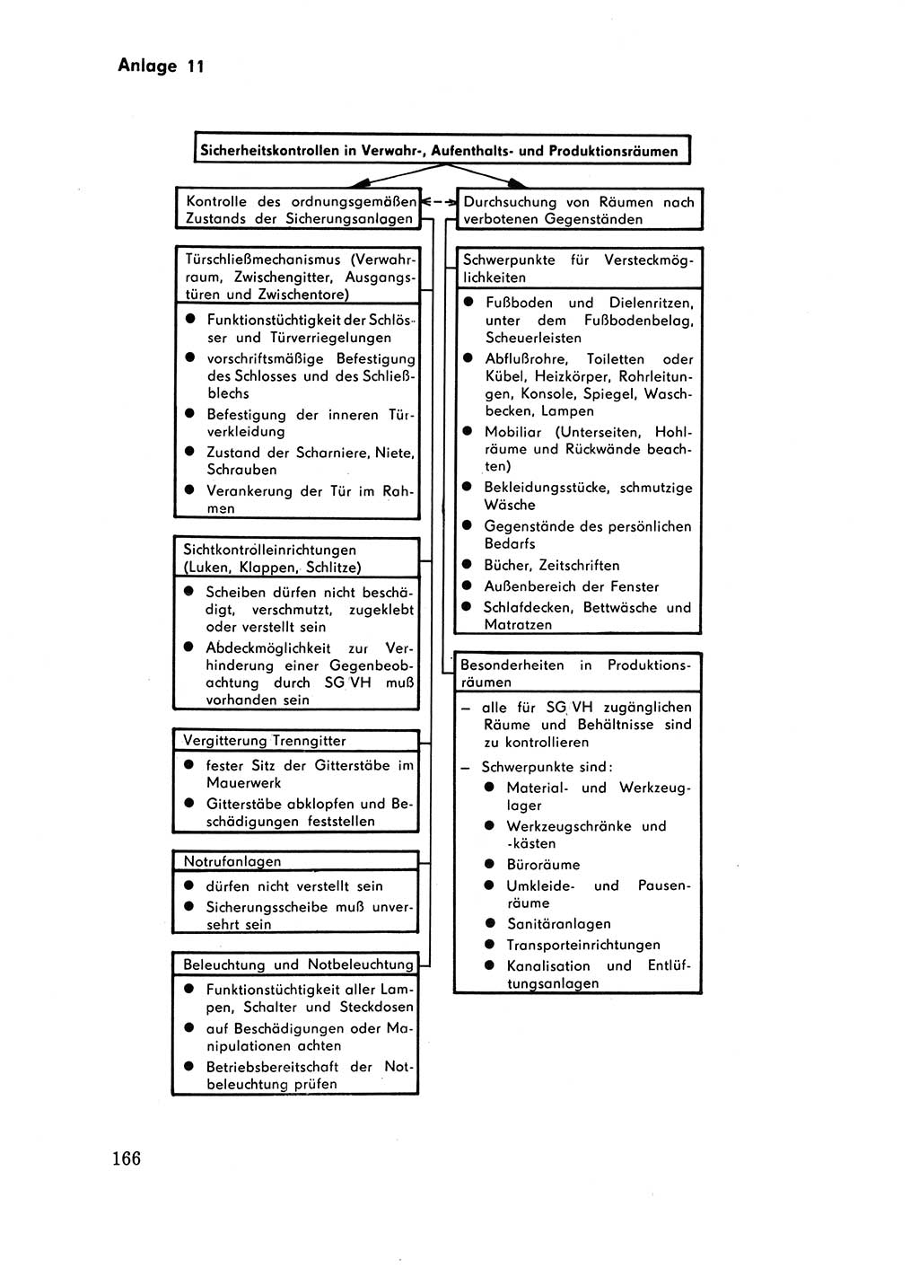 Handbuch für operative Dienste, Abteilung Strafvollzug (SV) [Ministerium des Innern (MdI) Deutsche Demokratische Republik (DDR)] 1981, Seite 166 (Hb. op. D. Abt. SV MdI DDR 1981, S. 166)