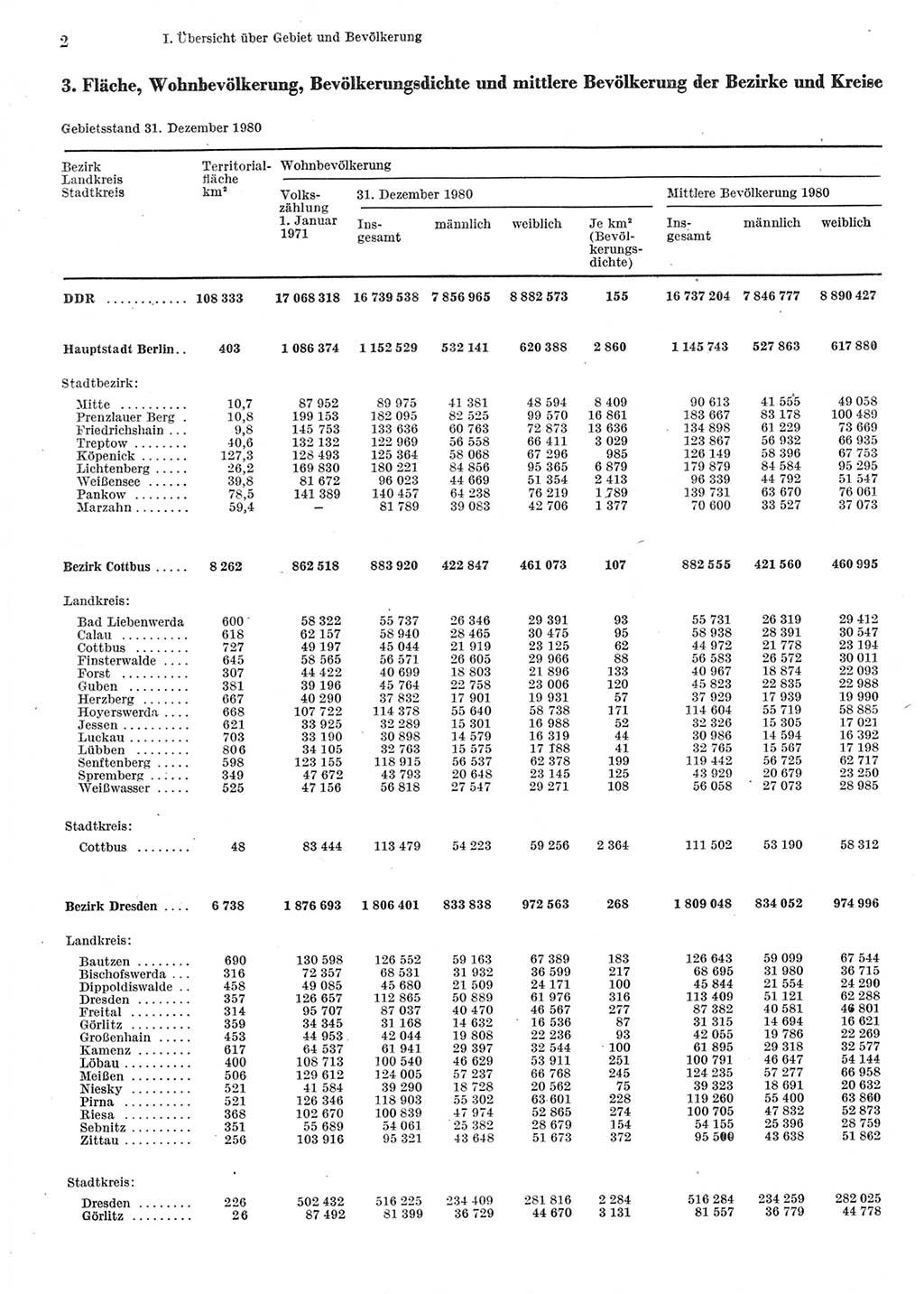 Statistisches Jahrbuch der Deutschen Demokratischen Republik (DDR) 1981, Seite 2 (Stat. Jb. DDR 1981, S. 2)