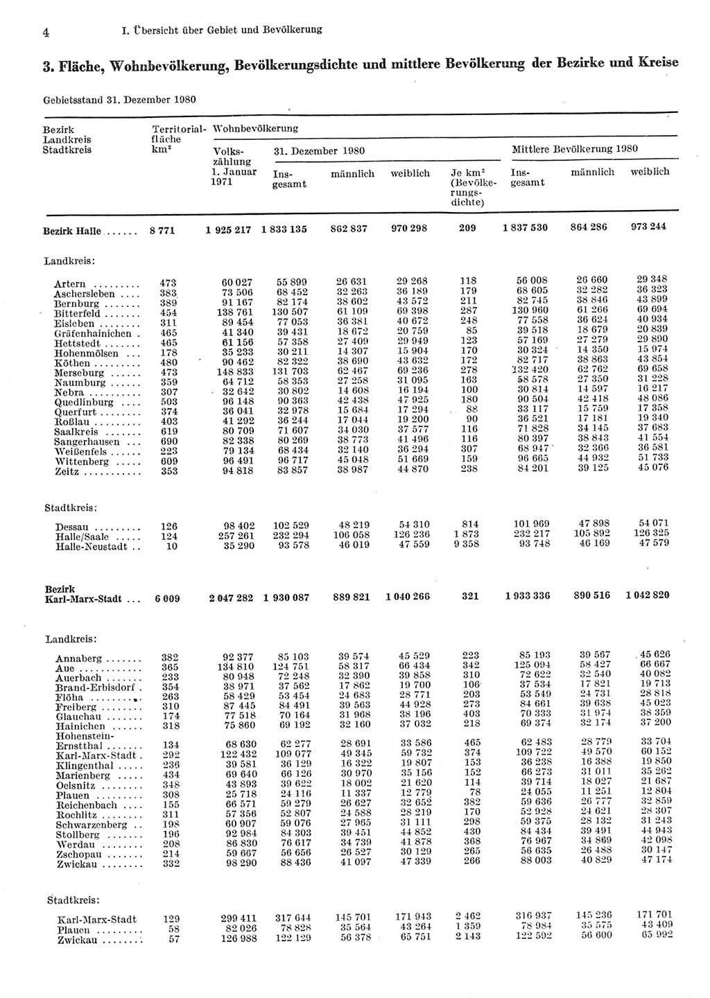 Statistisches Jahrbuch der Deutschen Demokratischen Republik (DDR) 1981, Seite 4 (Stat. Jb. DDR 1981, S. 4)