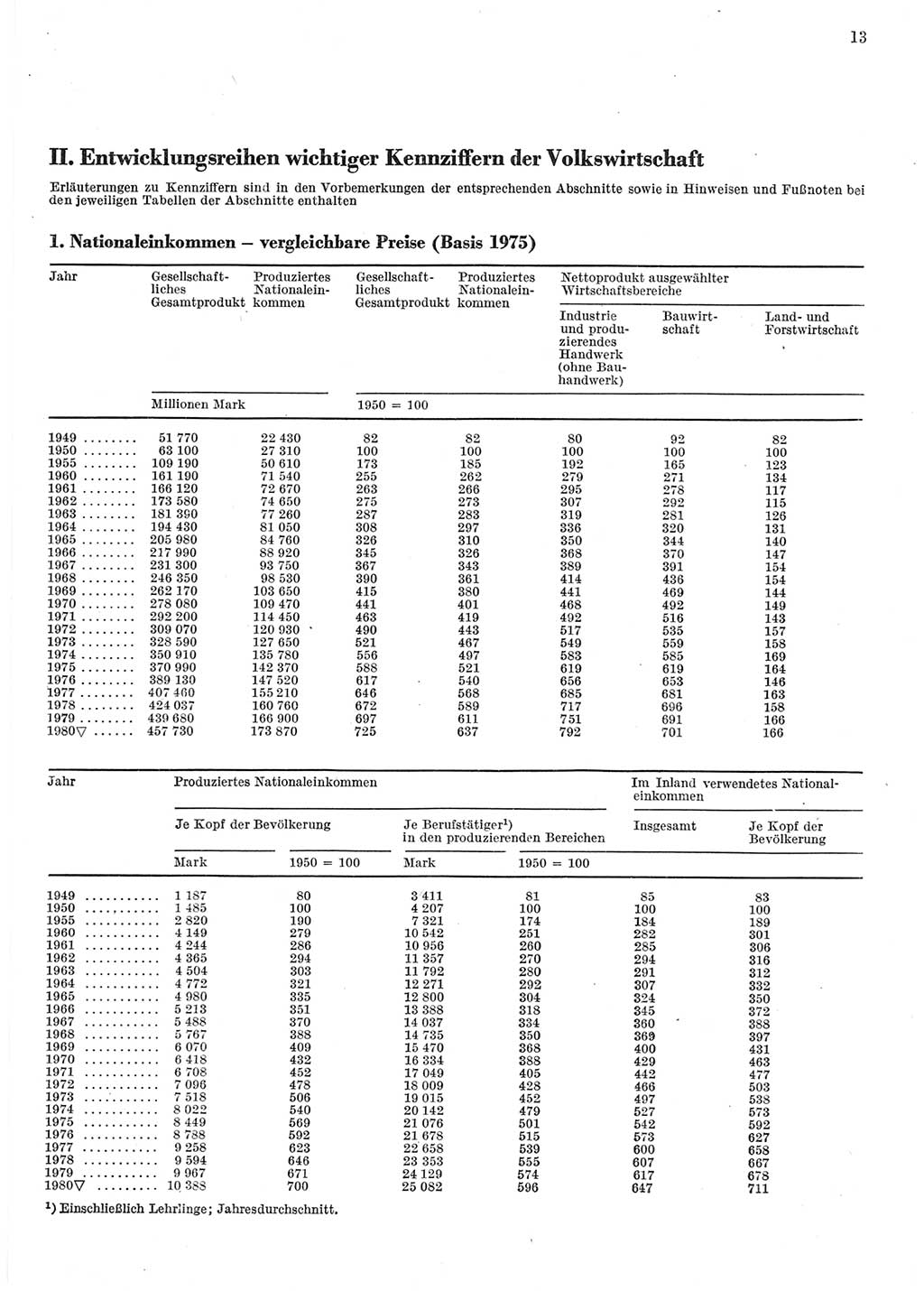 Statistisches Jahrbuch der Deutschen Demokratischen Republik (DDR) 1981, Seite 13 (Stat. Jb. DDR 1981, S. 13)